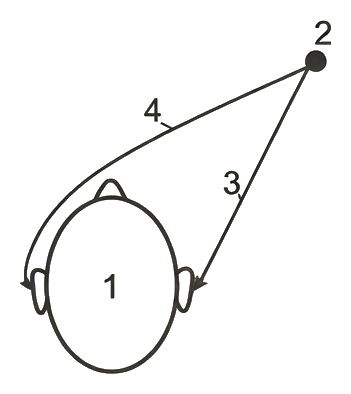 Traditional HRTF: direct sound paths from the source to the ears only.