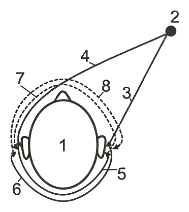 Innit Audio: direct and indirect sound paths circulating around the head.